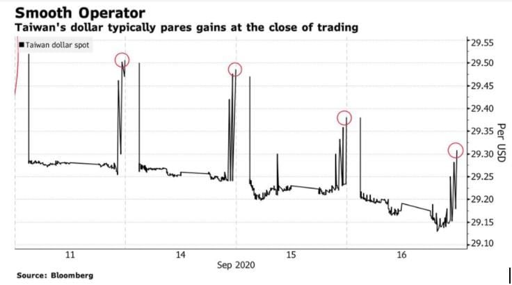 Evolución del dólar taiwanes 