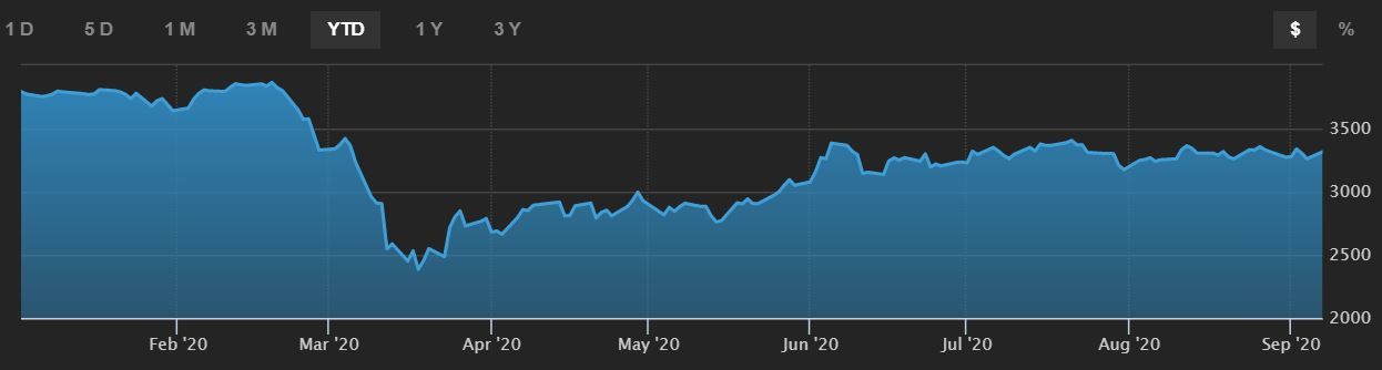 Eurostoxx 50 en gráfico diario 