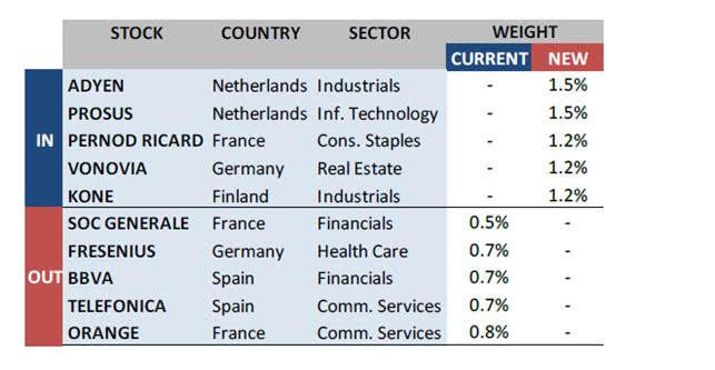 Eurostoxx 50 cambios en el índice 