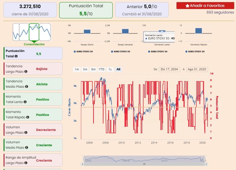 Eurostoxx 50. Indicadores técnicos 