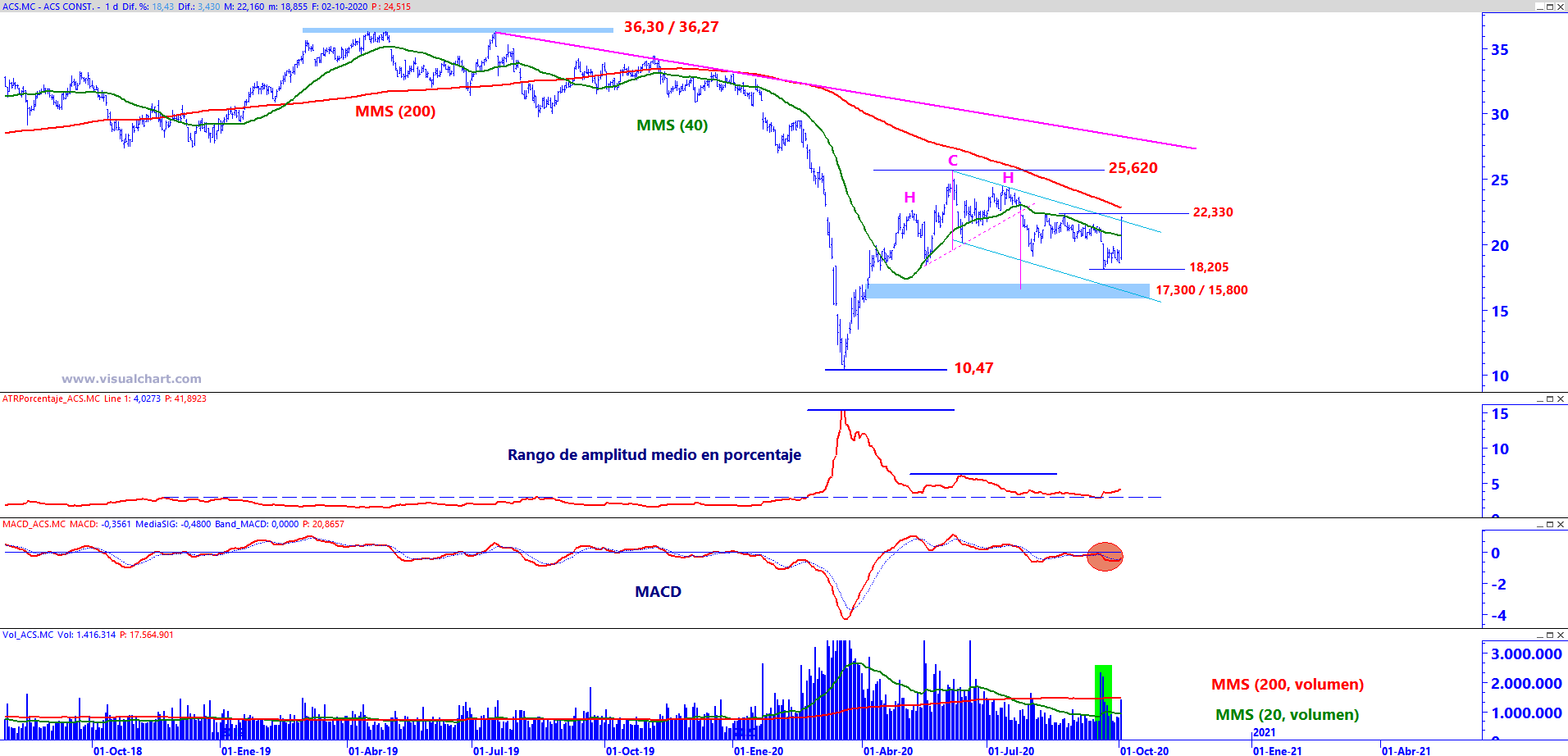 Gráfico diario de ACS con plantilla de medio y largo plazo