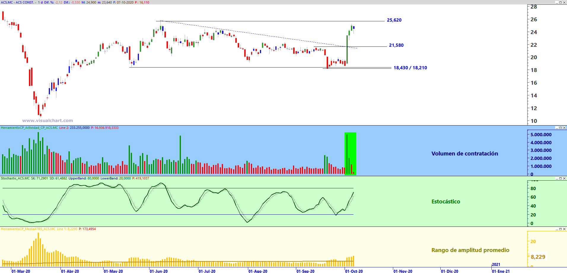 Gráfico diario de ACS con plantilla de análisis de Zona de Trading