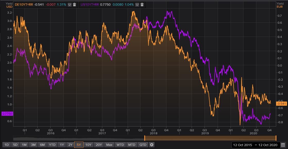 Bund versus Tnote 10 años