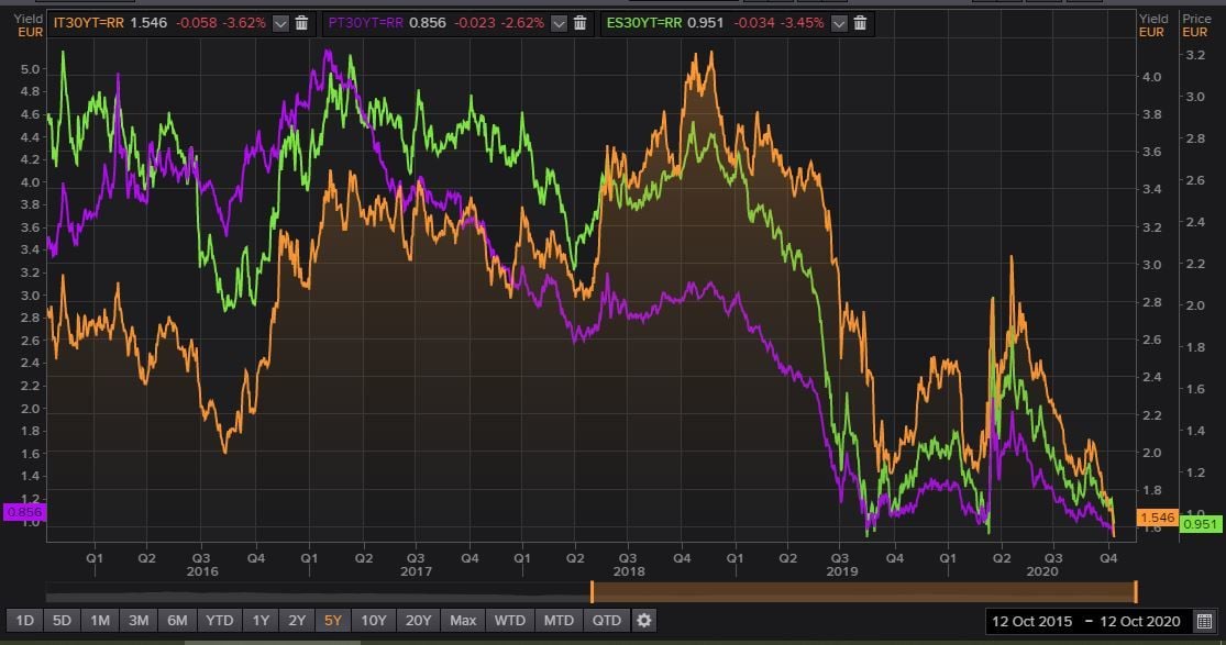 rendimiento Deuda a 30 años de Italia, Portugal y España en mínimos históricos 