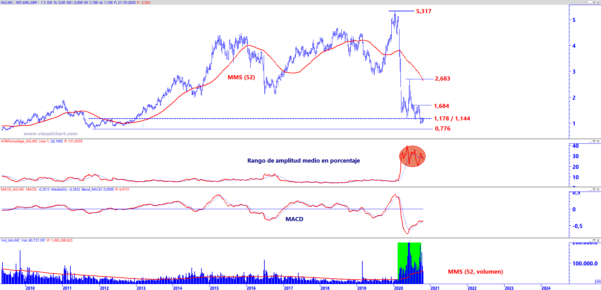 Gráfico diario de IAG