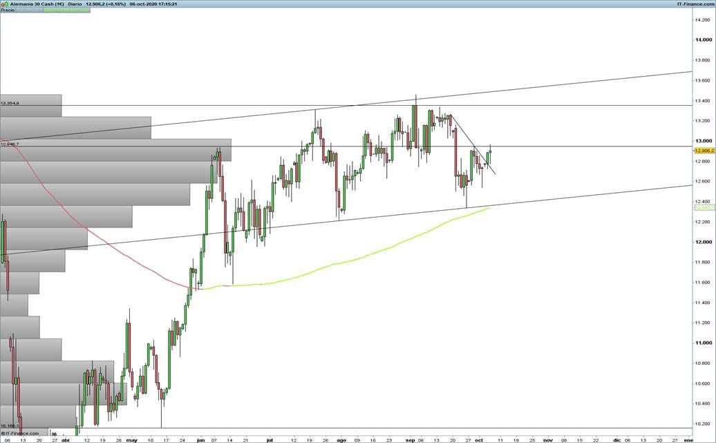 Análisis técnico DAX 