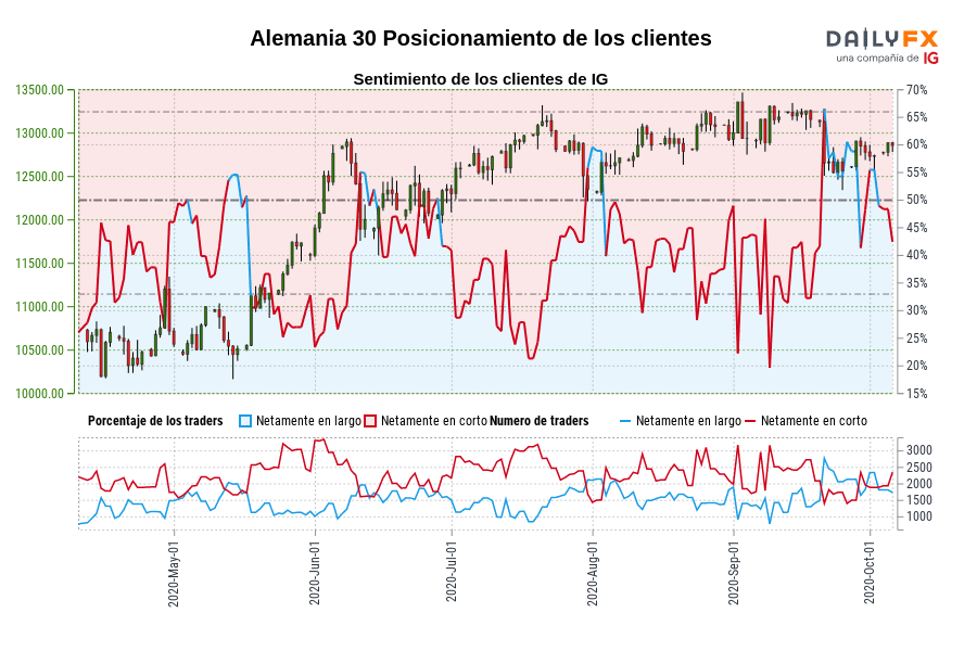 Posicionamiento analistas IG sobre el DAX 