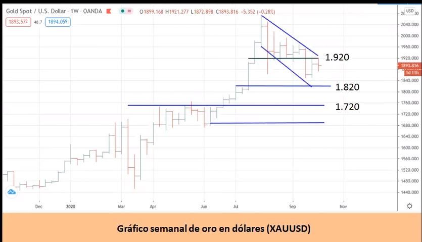 Gráfico semanal del oro 