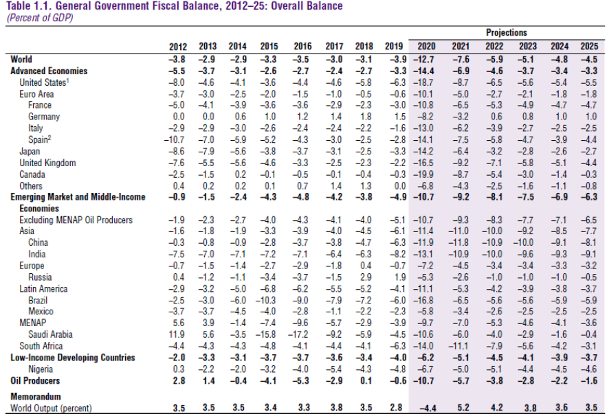 Balance fiscal de los gobiernos según FMI 