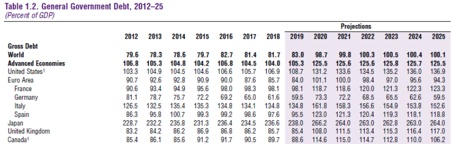 Deuda de los gobiernos según el FMI 