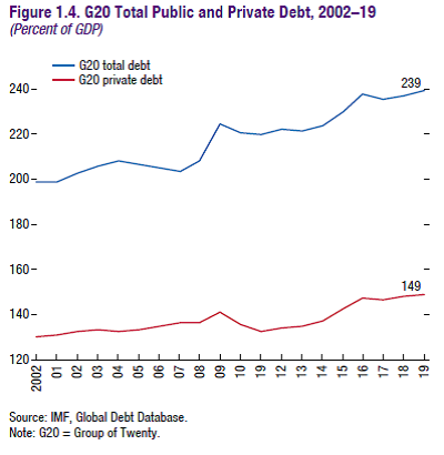 Deuda pública y privada en el G-20 