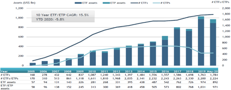 Capitalización de los ETF en los diez últimos años 