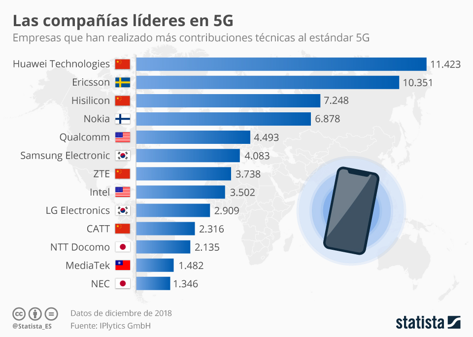 Compañías líderes del 5G