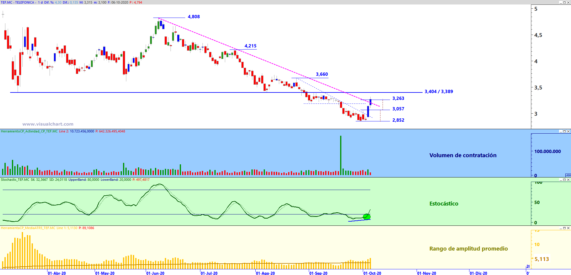 Gráfico diario de Telefónica con plantilla de análisis de Zona de Trading