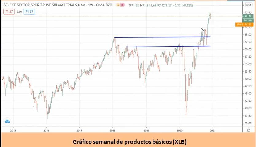 Gráfico ETF productos básicos 