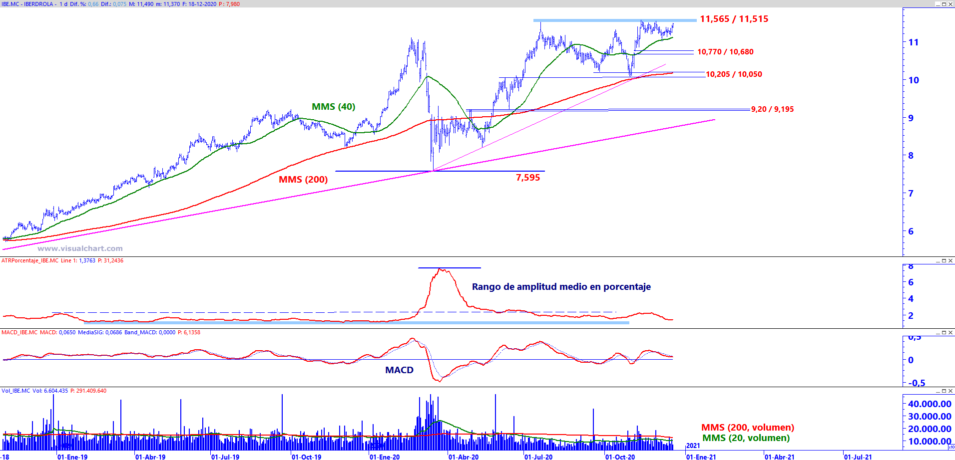 Gráfico diario de Iberdrola