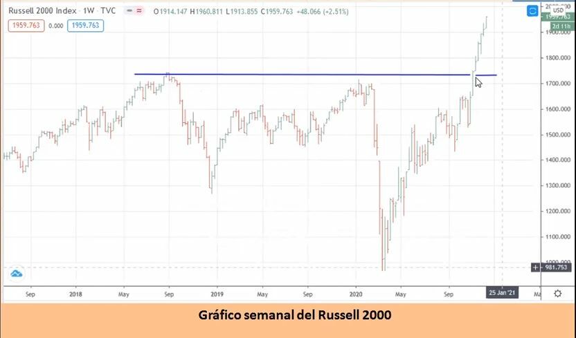 Análisis del Russell 2000