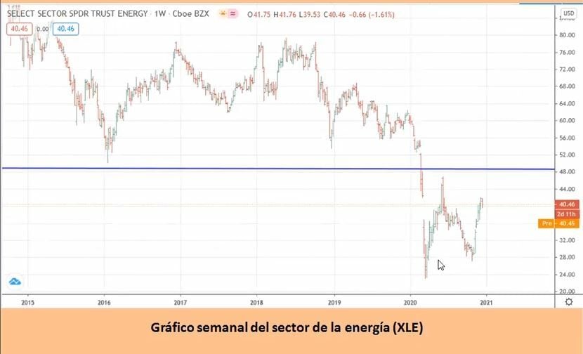 ETF del sector de la energía 