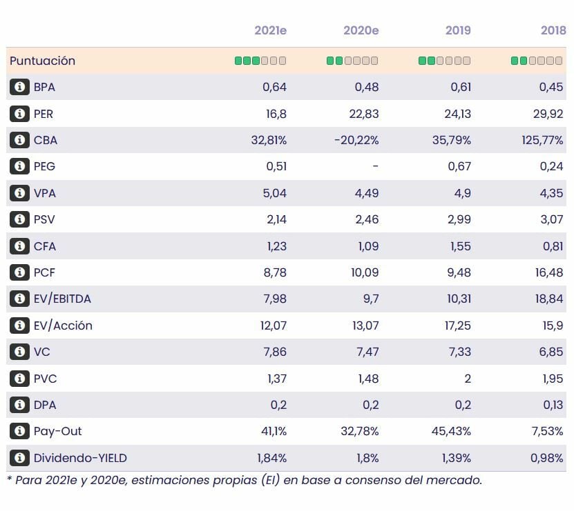 Almirall datos fundamentales 