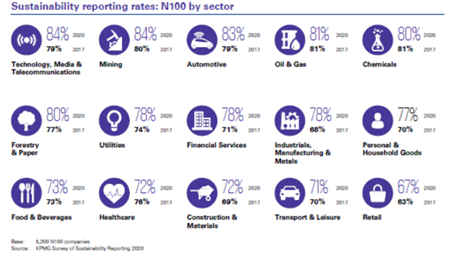 Rating de sostenibilidad por sectores 