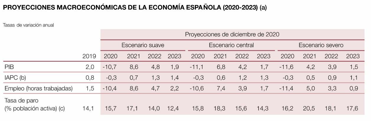 Proyecciones económicas del Banco de España 