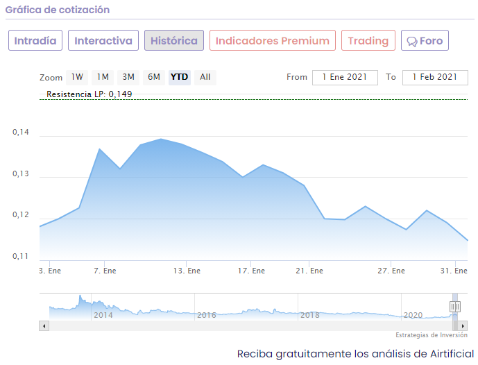 Análisis cotización Airtificial