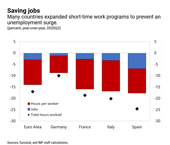 Muchas países han fijado programas temporales para salvar el empleo 