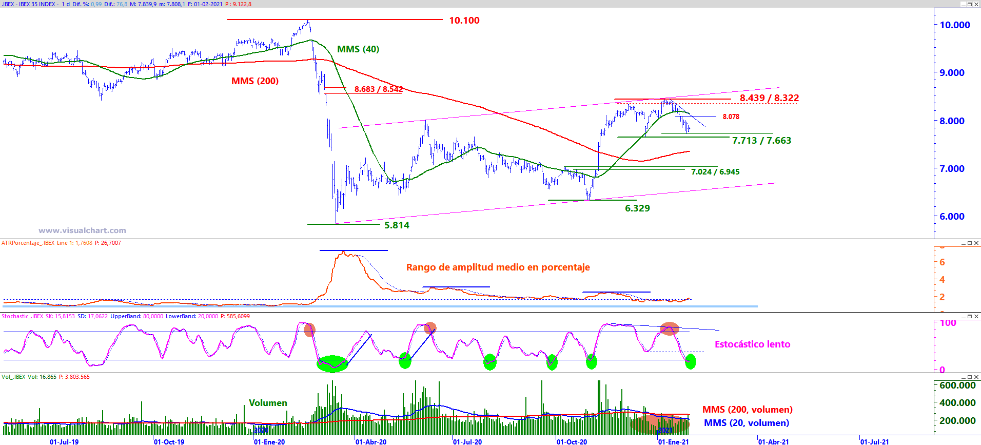 Gráfico diario del Ibex 35 