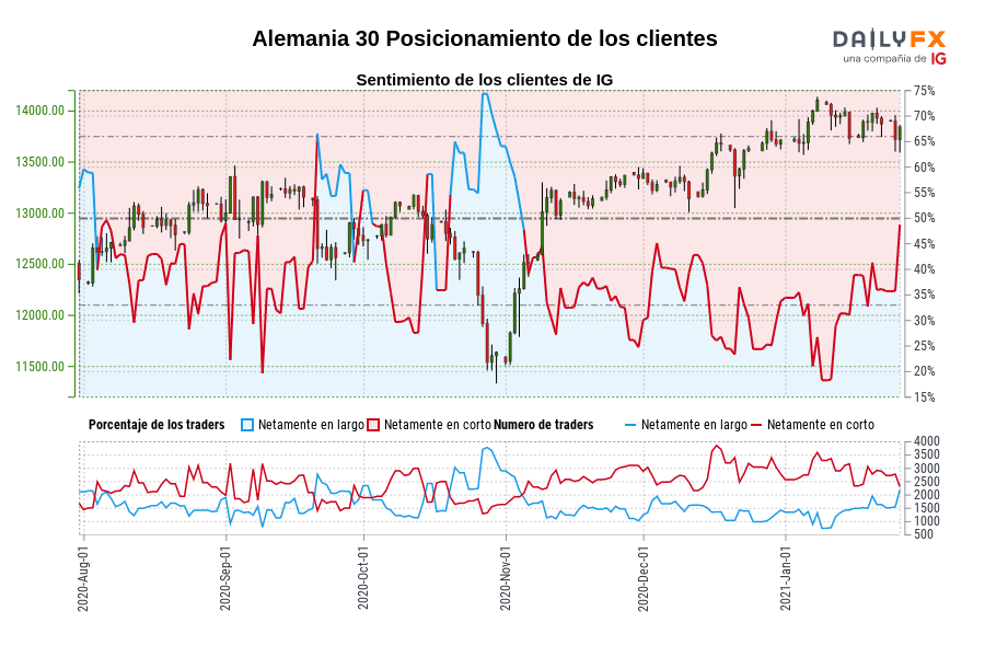 Posicionamiento sobre el DAX de los clientes de IG 