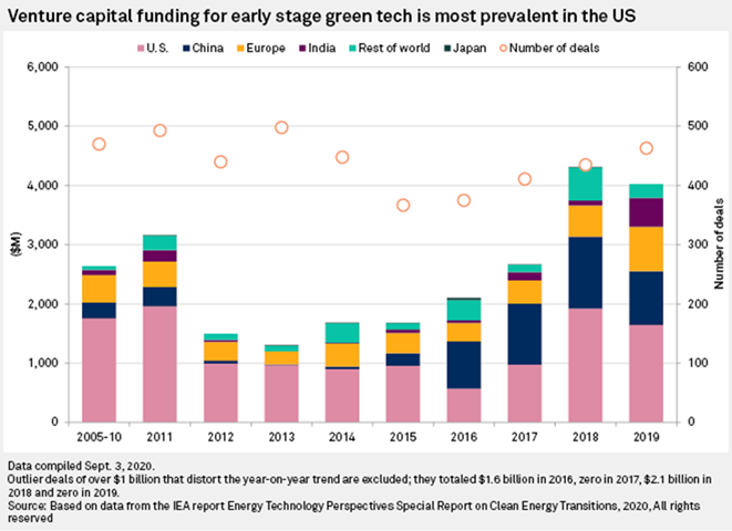 Fondos venture capital son más probables en EEUU