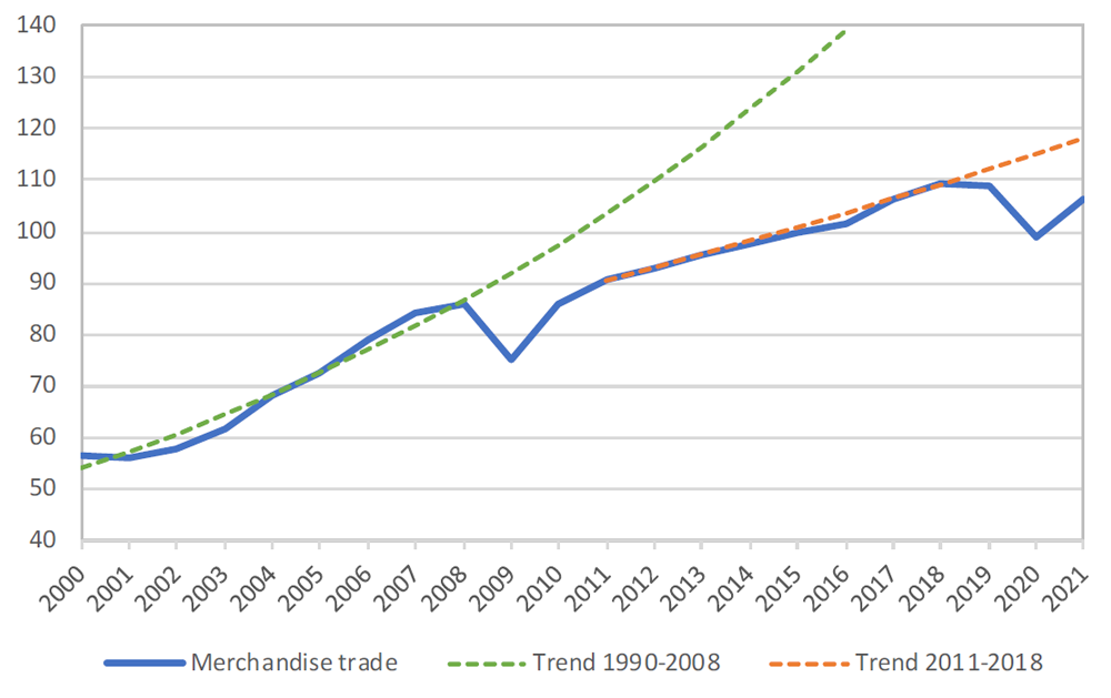 Торговля 2021. World Merchandise trade Volume. Экономика России 2000-2021. Мировая экономика 2020. Тенденции мировой торговли 2021.