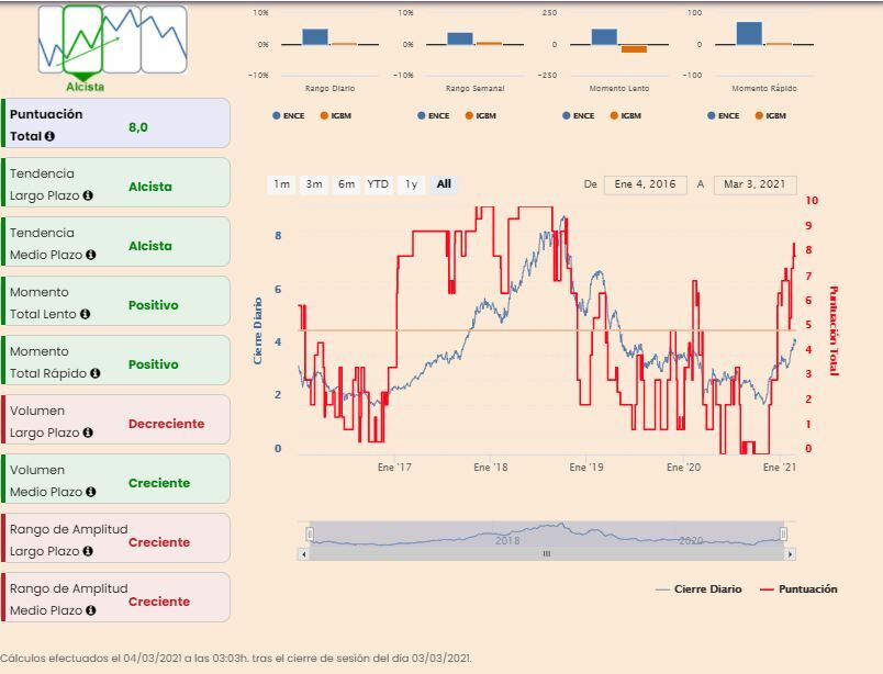 Ence. Indicadores técnicos en bolsa 