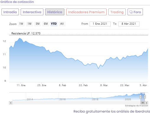 Análisis cotización Iberdrola