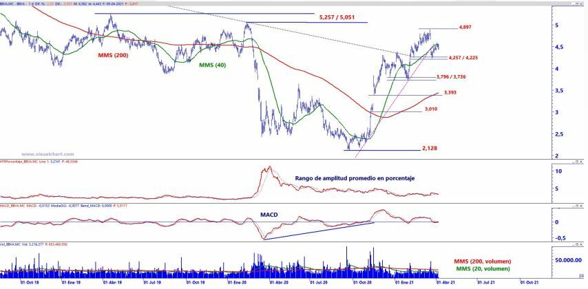 Análisis técnico BBVA