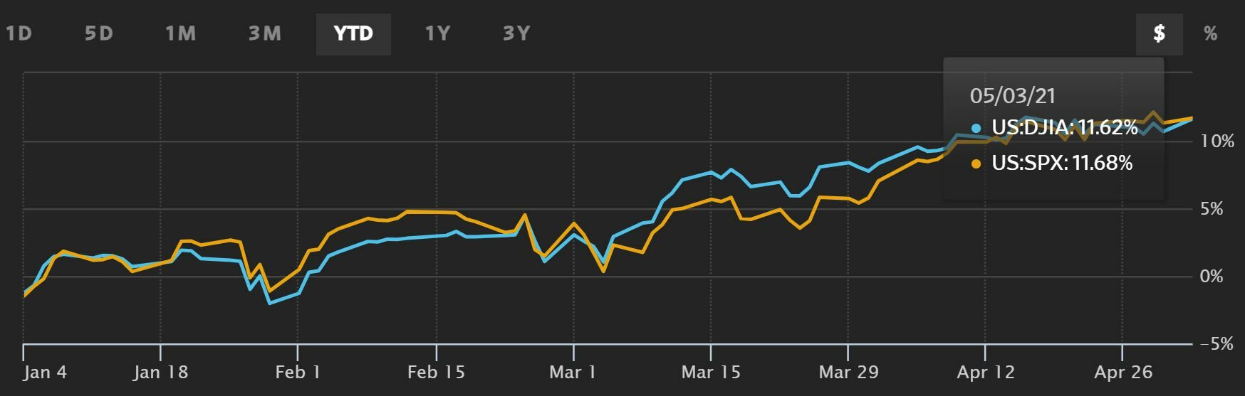 Cotización Dow Jones