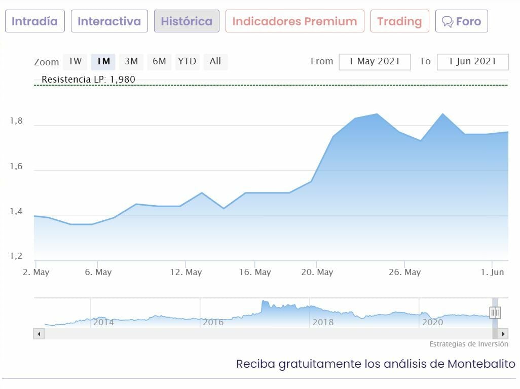 Cotización mayo Montebalito