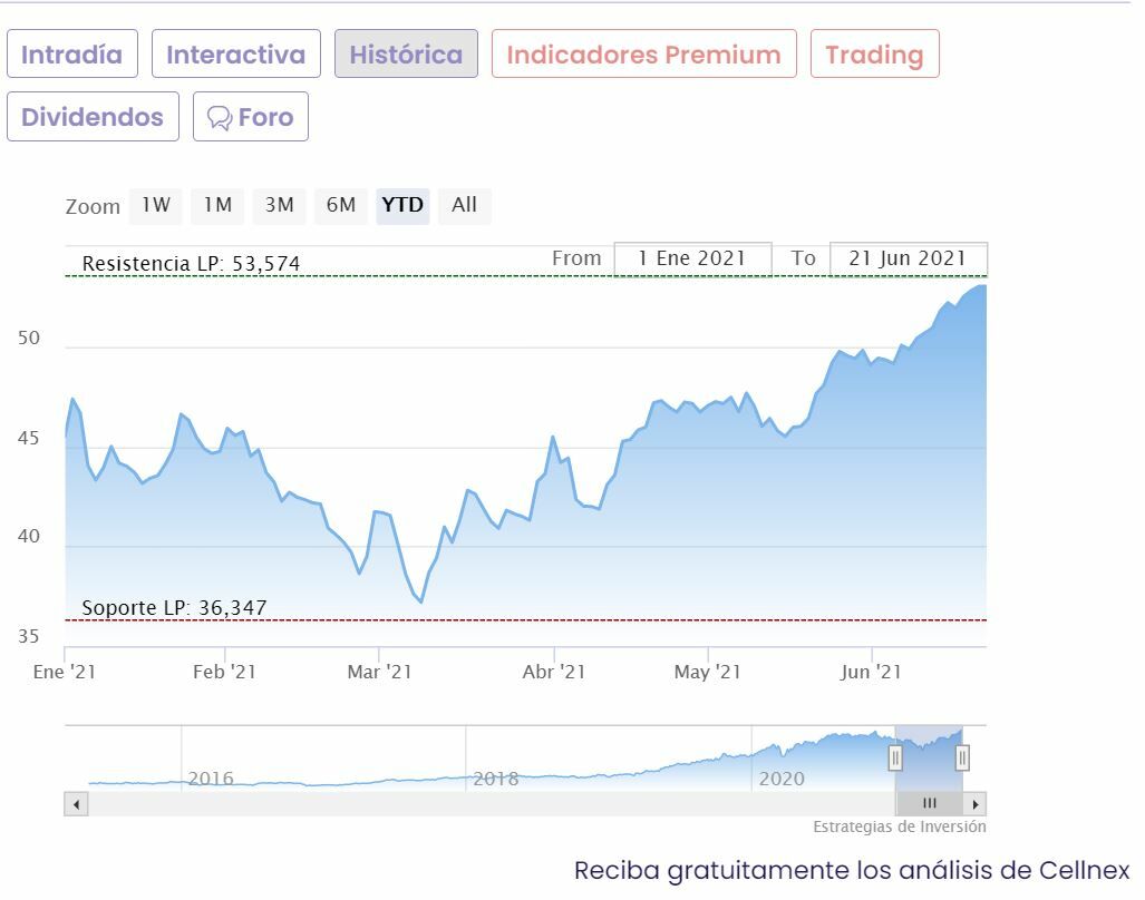 Cellnex cotización anual 