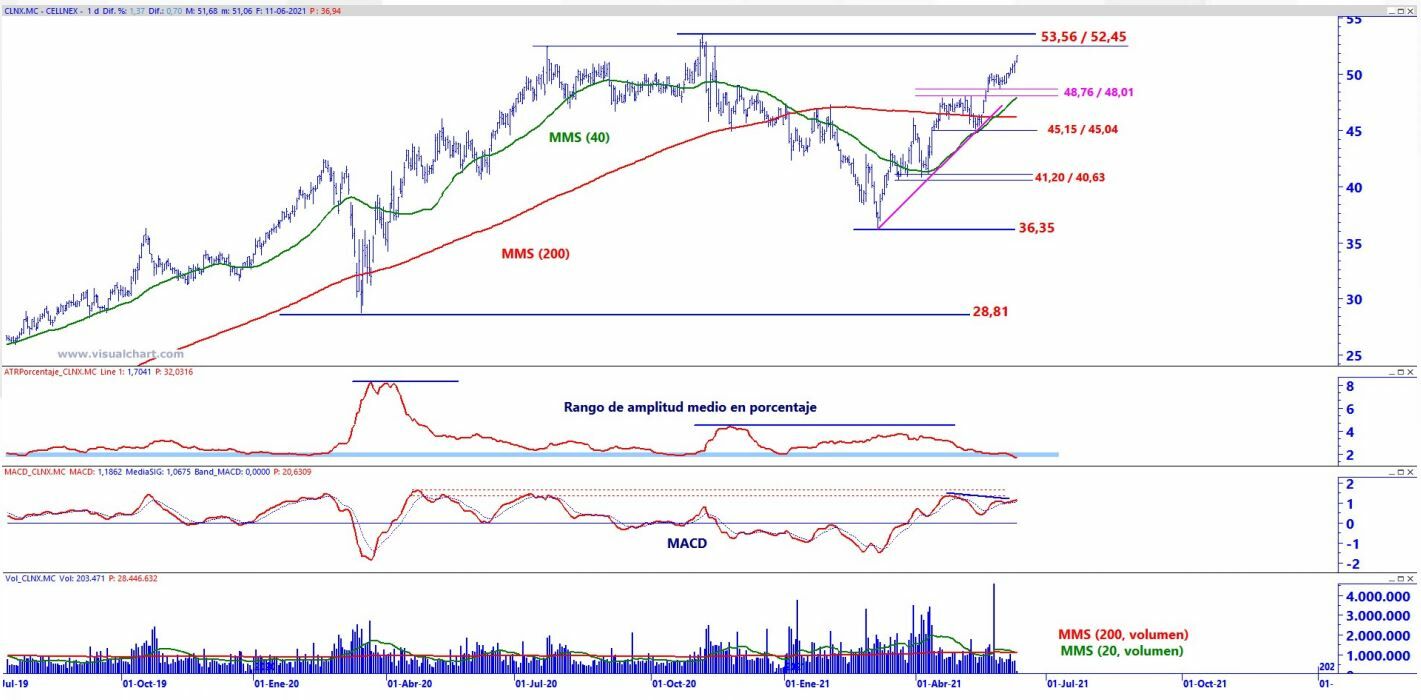 Cellnex análisis técnico 