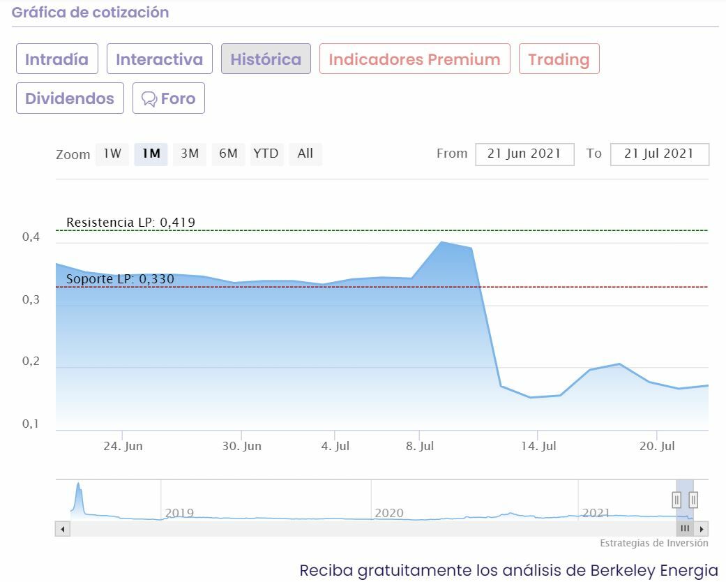 Berkeley Energía cotización del valor 