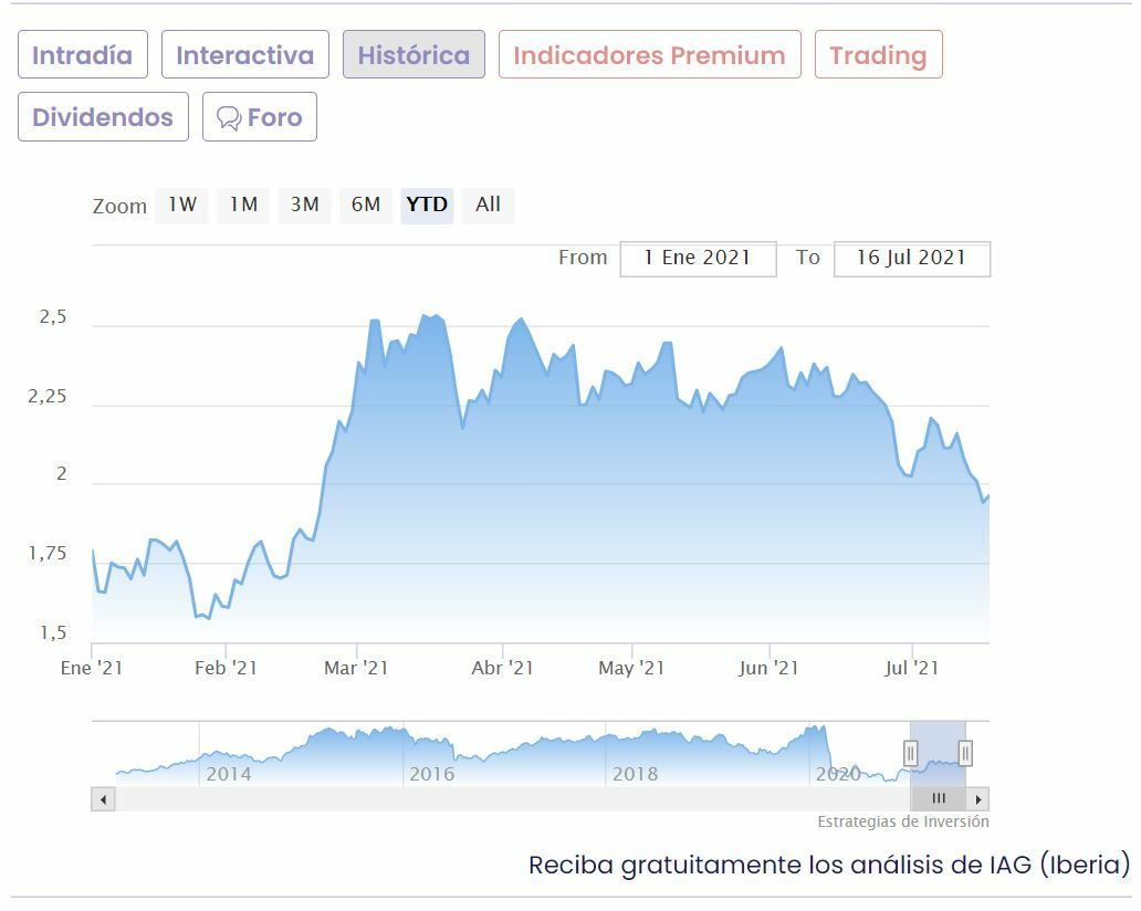 IAG cotización anual del valor 