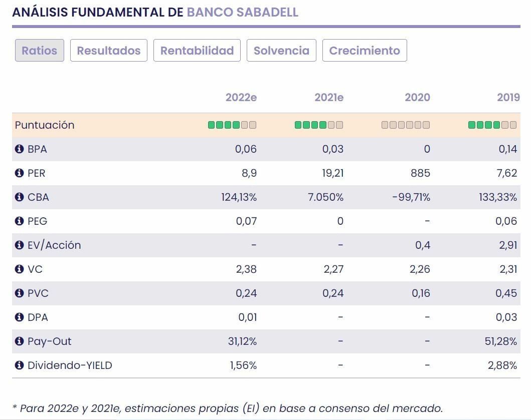 Sabadell fundamentales del valor 