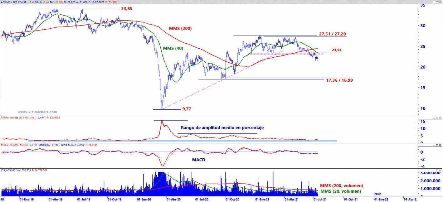 ACS análisis técnico del valor 