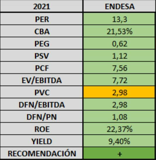 Endesa fundamentales del valor 