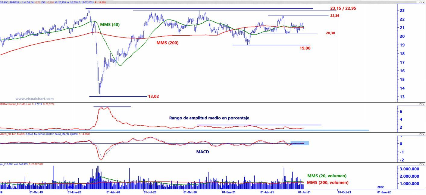 Endesa análisis técnico del valor 