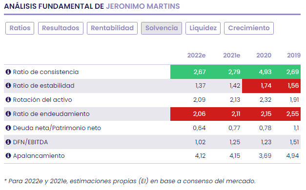 Jerónimo Martins, el negocio recupera y el mercado ya lo tiene descontado