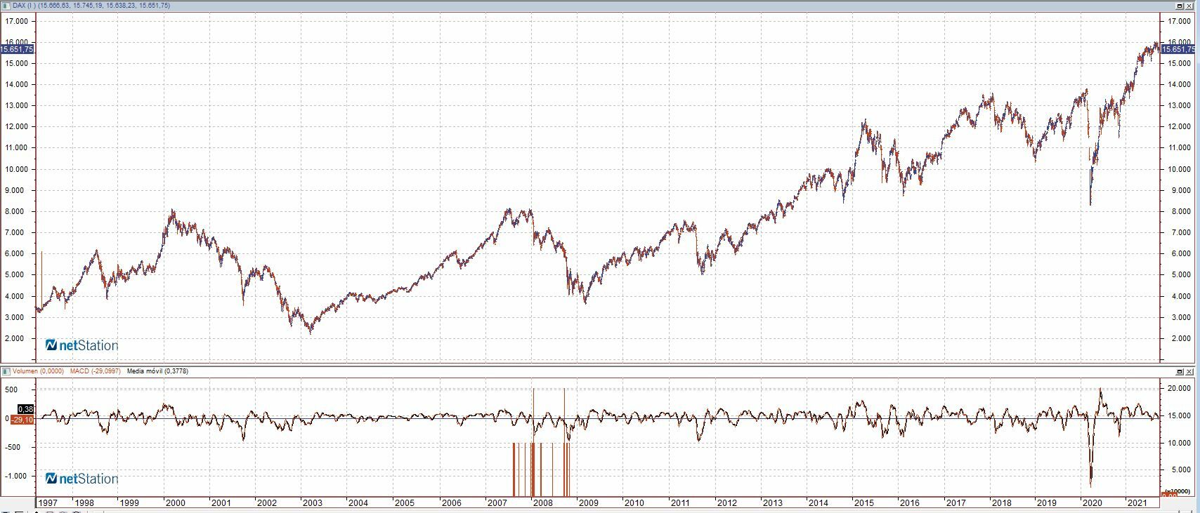 DAX. Evolución histórica del DAX alemán 