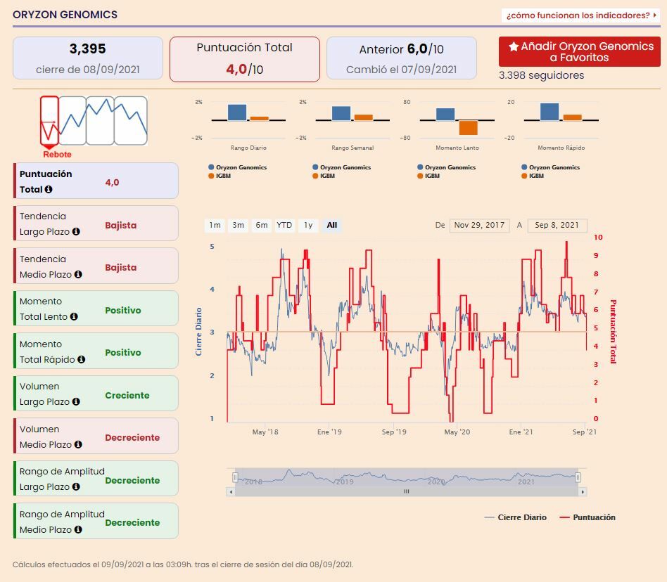 Oryzon Genomics indicadores premium del valor 