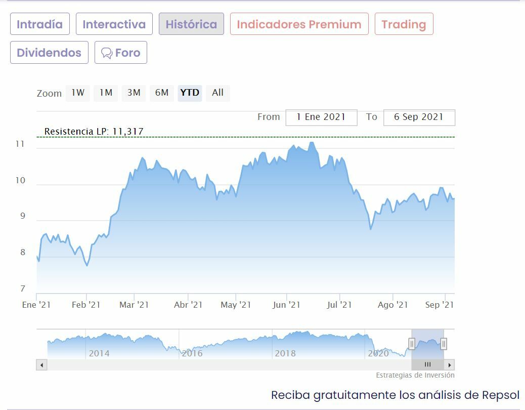 Repsol análisis técnico del valor 