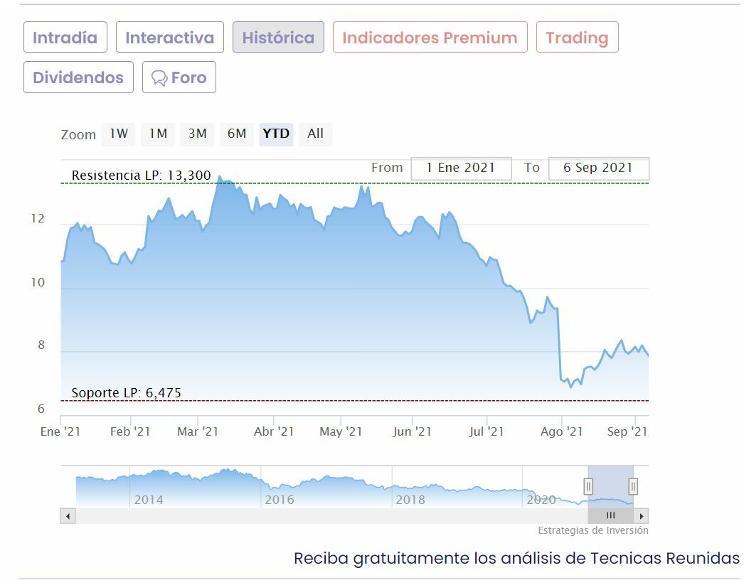 Técnicas Reunidas cotización  del valor 