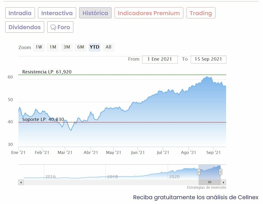 Cellnex cotización anual del valor 